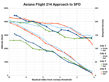 Graf znázorňující výšku a rychlost čtyř po sobě následujících přistání letu 214 na FSO - červenou barvou je záznam ze dne nehody. Zdroj: Wikimedia 