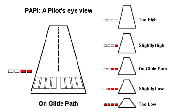 Světelný systém VASI/PAPI - podle počtu červených/bílých světel poznáte, zda jste při přiblížení ve správné výšce.