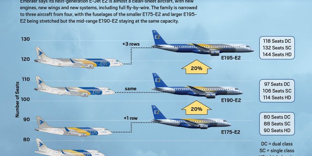 Rodina E-Jet E2 Embraeru