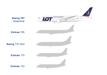 Současná flotila letadel společnosti LOT. Zdroj: Lot.com