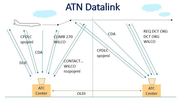 Příklad komunikace letadla a pozemního střediska prostřednictvím datalinku. Komunikaci navazuje letadlo zprávou DLIC, středisko ověřuje a navazuje spojení, letadlo je přijímá jako svoje řídicí středisko, dostává instrukci stoupat a přeladit. Poté je předáno sousednímu středisku. Autor: Tereza Šírová, Technet.cz