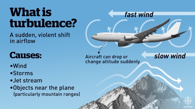 Jak vzniká turbulence. Obr.: CBC.ca