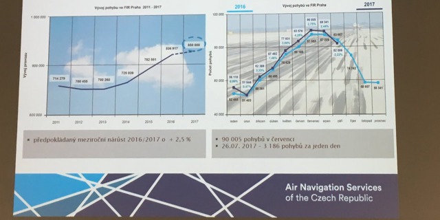 Graf ukazující vývoj provozu nad ČR i srovnání let 2017/2016 Foto: Jiří Pruša