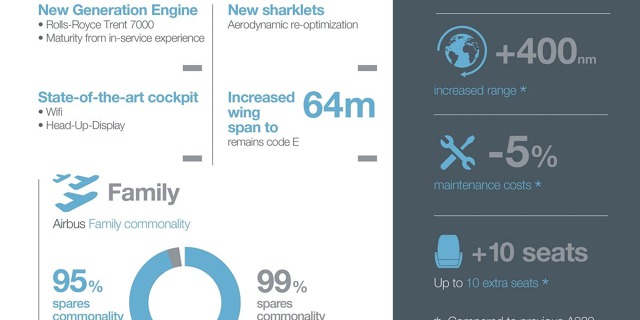 Airbus A330neo infografika. Zdroj: Airbus