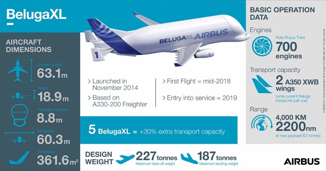 BelugaXL - infografika se základními údaji. Zdroj Airbus