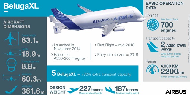 BelugaXL - infografika se základními údaji. Zdroj Airbus