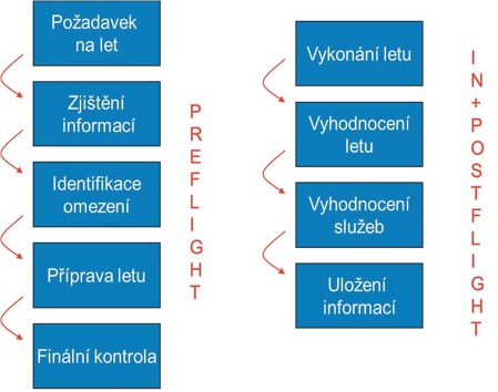 Hlavní činnosti pracoviště operačního střediska leteckého dopravce. 