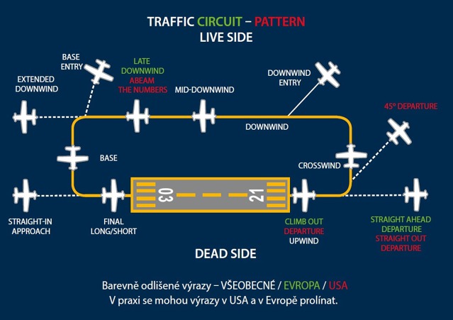 Názvosloví všech poloh letadla na okruhu používaných v Evropě a v USA. Grafika: J. Ilem, FR