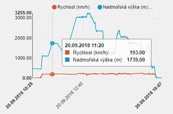 Graf záznamu letu. 