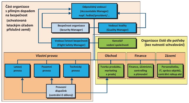 Možná podoba základní organizační struktury leteckého dopravce. Zdroj: Svět letecké dopravy II.
