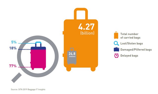 Kolik se ve světě v roce 2018 přepravilo zavazadel, kolik se jich zatoulalo a kolik skutečně ztratilo. Zdroj: IATA