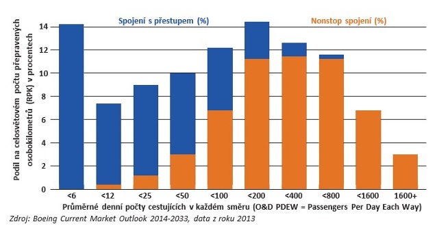 Podíl přestupních a nonstop spojení na trzích dle velikosti jejich potenciálu v r. 2013